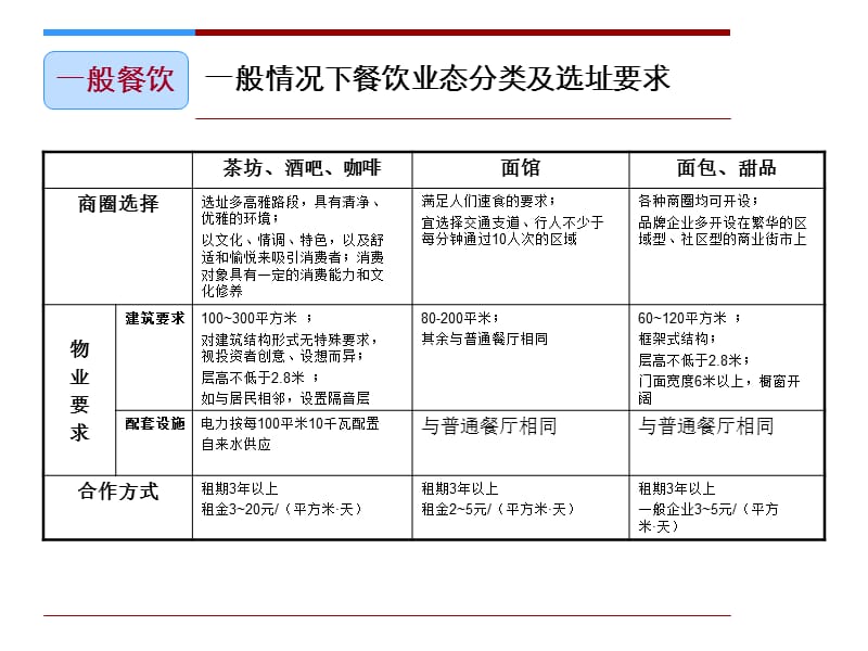 餐饮业态分类及选址.ppt_第3页