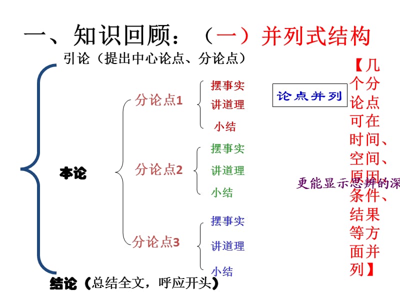 议论文并列式结构写作训练讲评.ppt_第3页