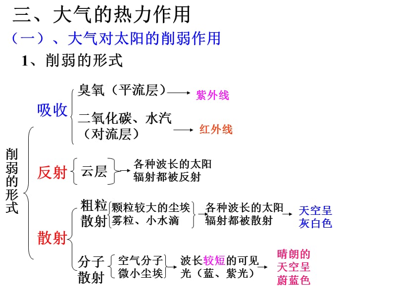 高三一轮复习地球上的大气.ppt_第2页