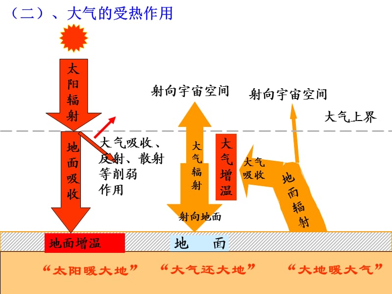 高三一轮复习地球上的大气.ppt_第3页