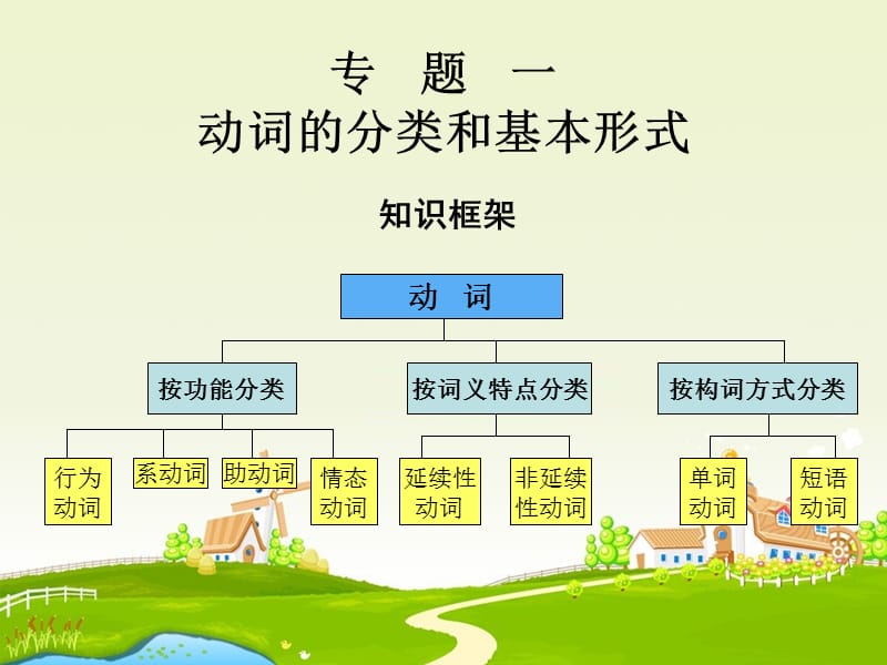 英语语法-动词的分类和基本形式.ppt_第1页