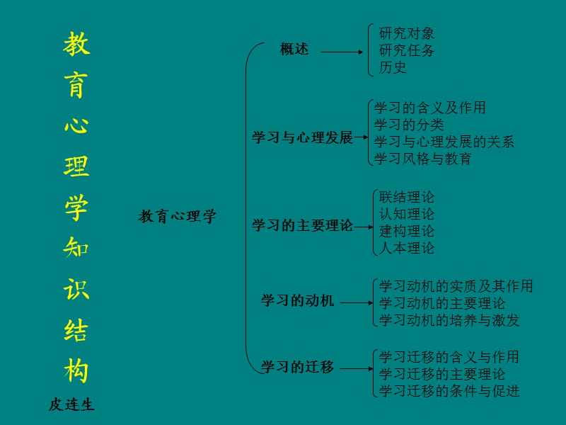 教育心理学-早期的学习理论.ppt_第1页