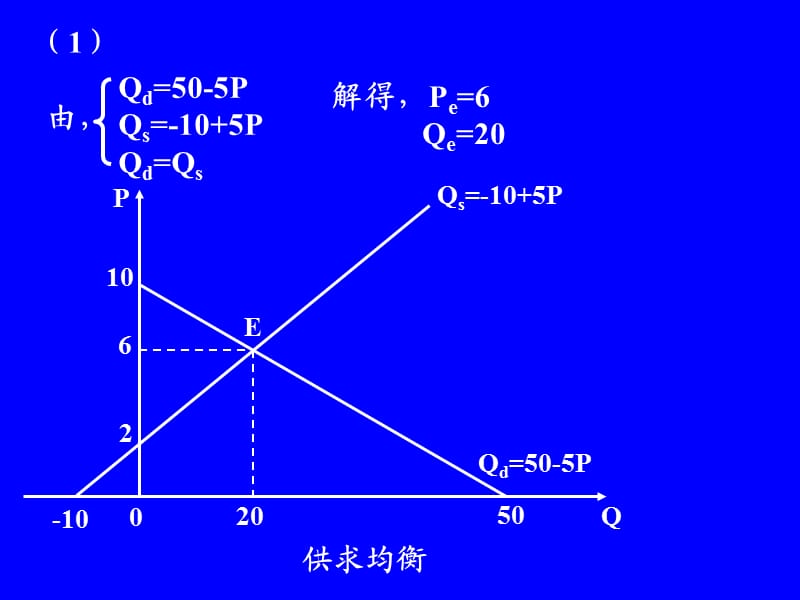 微观经济第二章课后习题.ppt_第2页