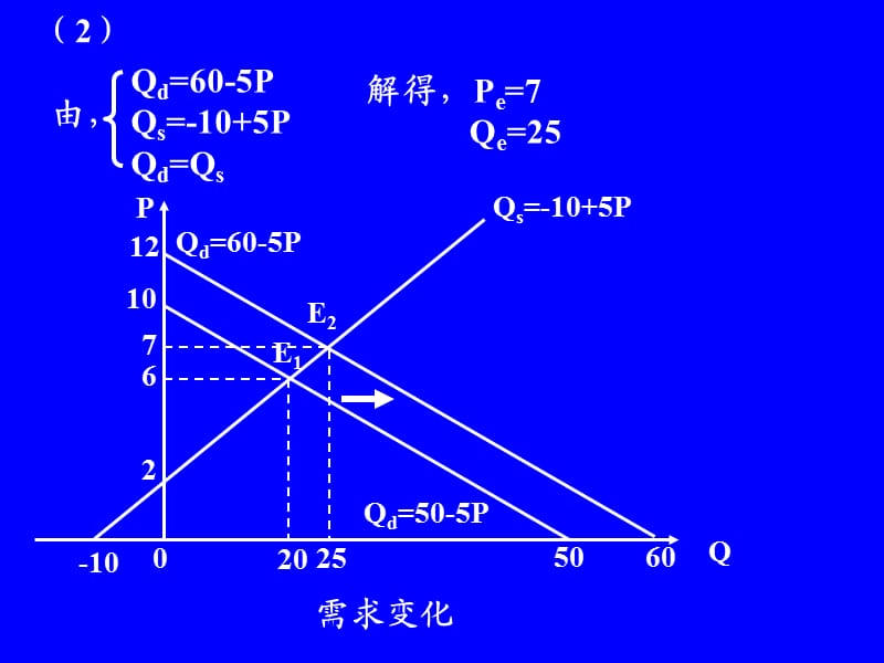 微观经济第二章课后习题.ppt_第3页