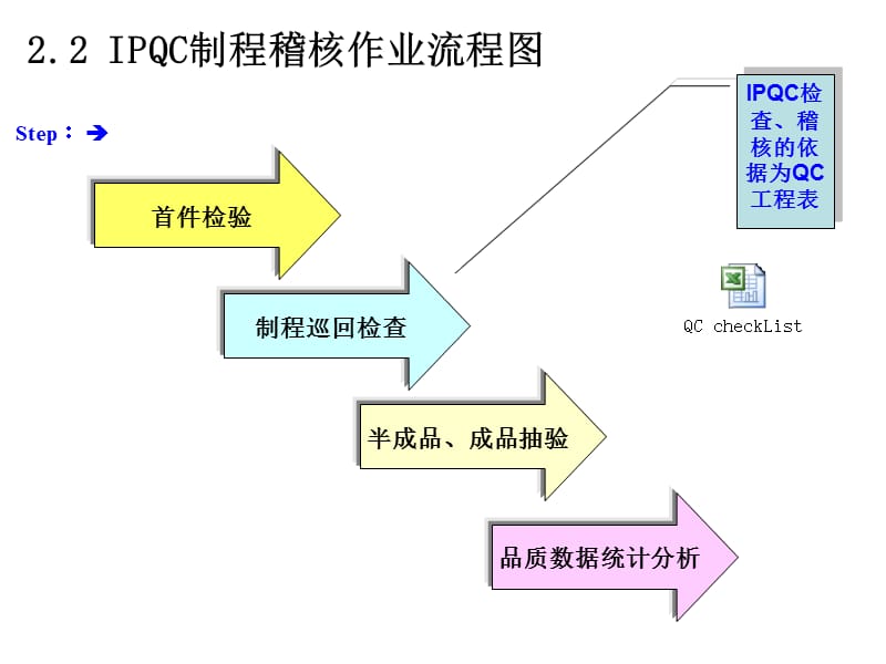 制程品質(zhì)管控作業(yè)-流程圖.ppt_第1頁(yè)