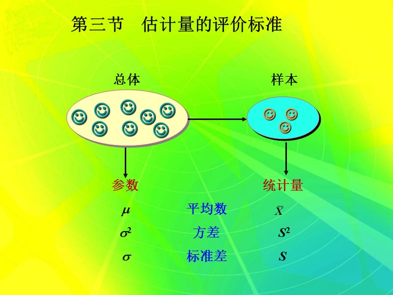 估計量的評選標準-概率論與數(shù)理統(tǒng)計(李長青版).ppt_第1頁