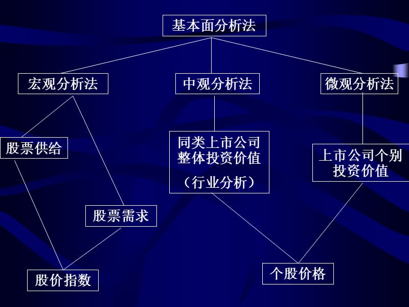 证券投资的宏观经济分析.ppt_第1页