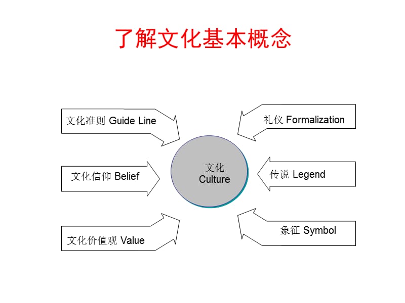 跨文化沟通原则与方法.ppt_第2页