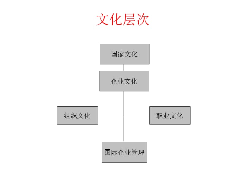 跨文化沟通原则与方法.ppt_第3页