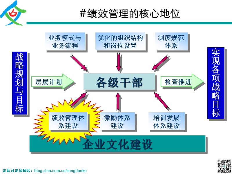 绩效管理-宋联可-学员讲义-140526句容发电厂.ppt_第2页