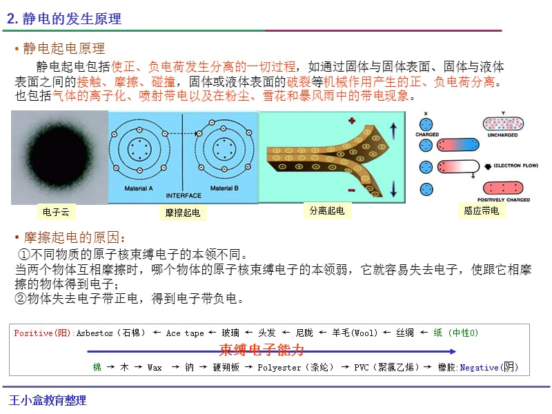 静电概论-王小盒整理.ppt_第3页