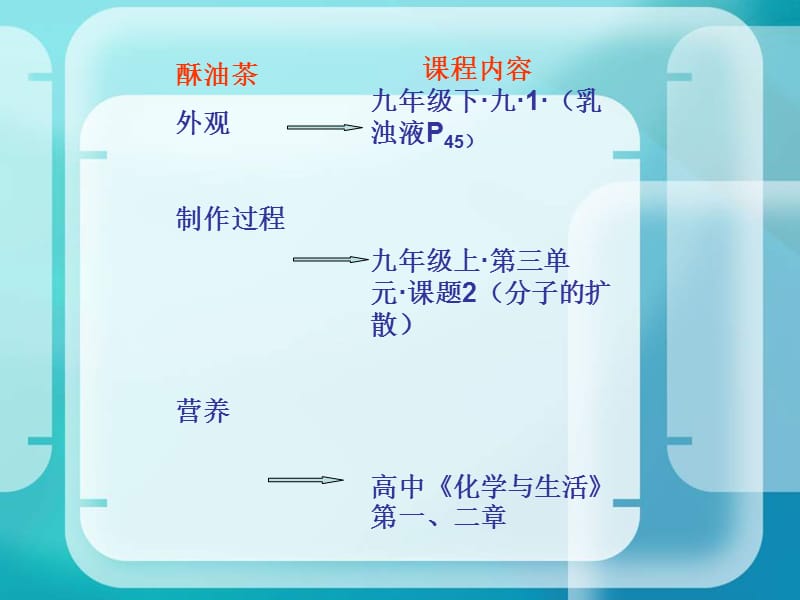 高二化学酥油茶中的化学知识.ppt_第2页