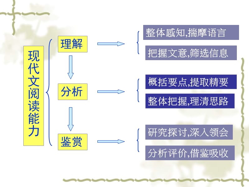 高考语文大阅读答题技巧.ppt_第3页