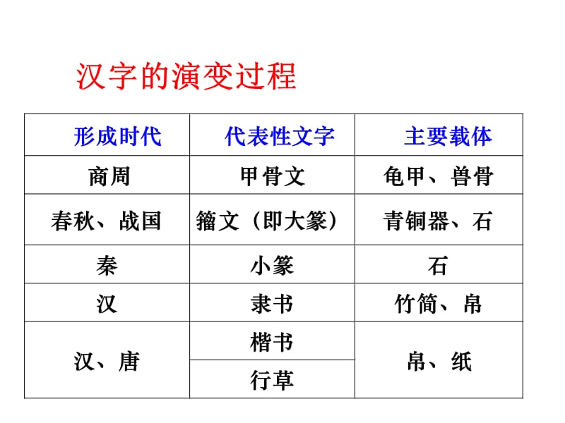 高考语文复习课件字形专题.ppt_第3页