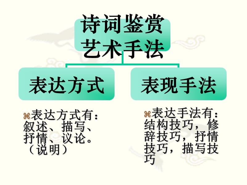 高考之诗歌鉴赏答题技巧.ppt_第2页