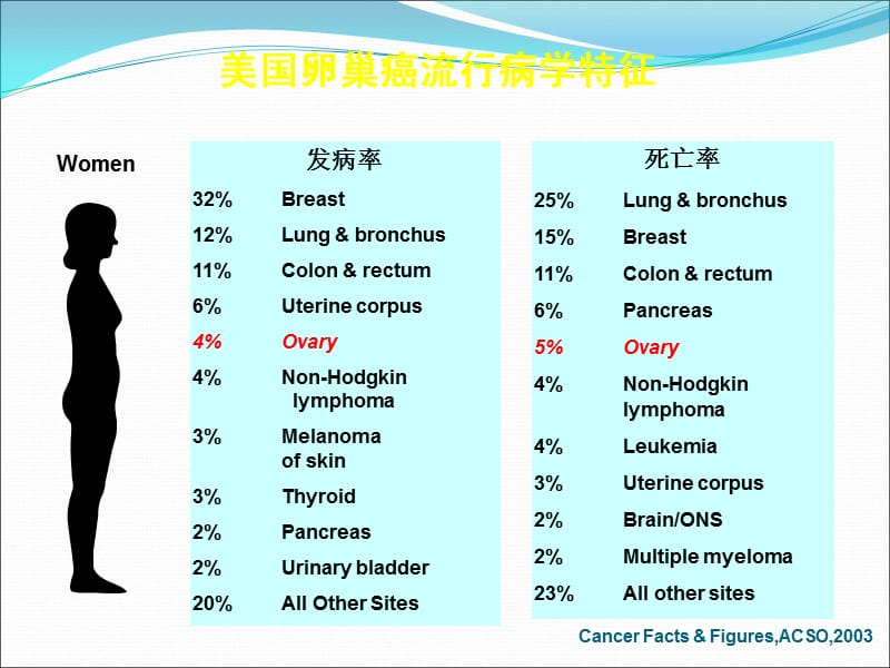 早期卵巢癌的治疗_第3页