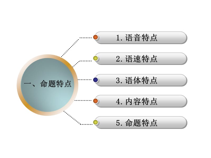 高考听力命题特点及解题技巧.ppt_第2页