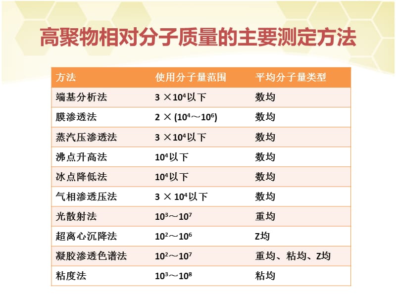 高分子分子量测试方法.ppt_第2页