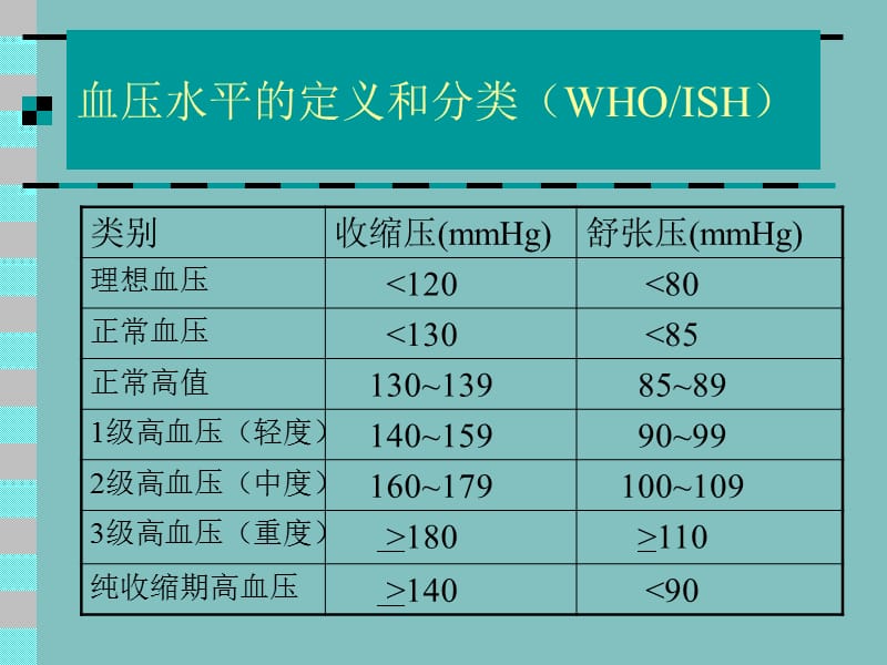 高血压体循环动脉压增高为主要表现.ppt_第3页