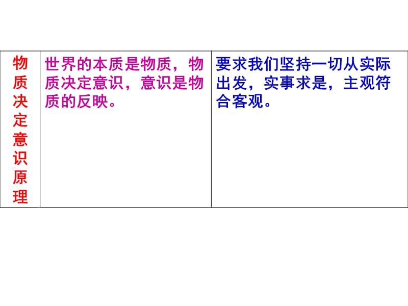 高考重点生活与哲学原理和方法论及广东2012年高考重点.ppt_第2页