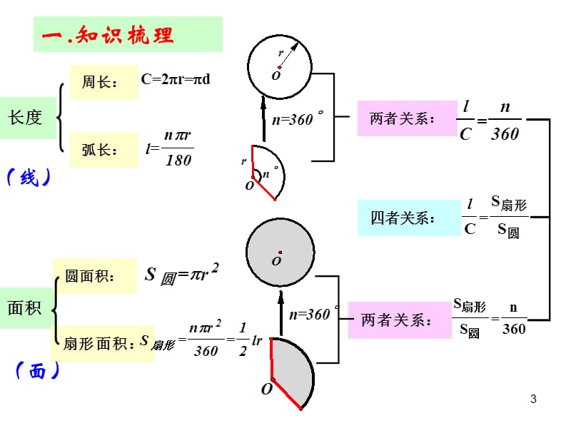 圆和扇形复习课ppt课件_第3页