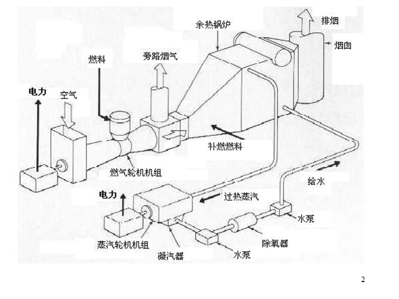 燃气蒸汽联合循环动力装置ppt课件_第2页