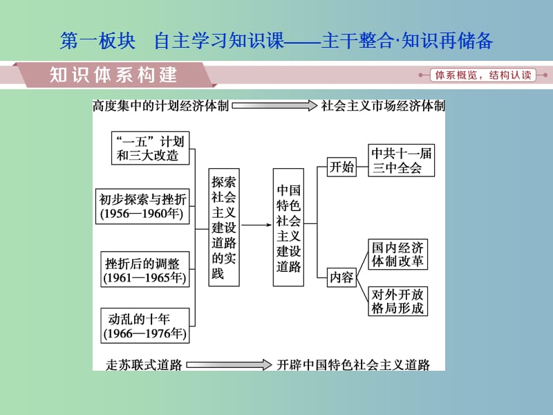 高三历史一轮复习专题八中国特色社会主义建设的道路专题整合提升课件新人教版.ppt_第2页