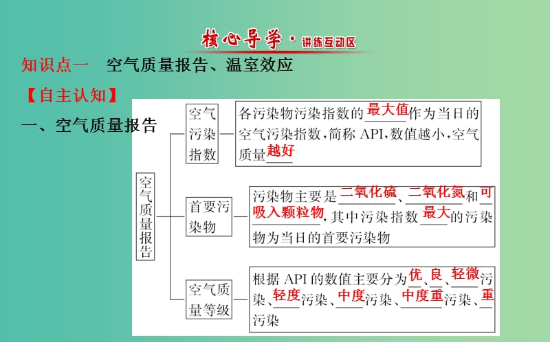 高中化学 1.1空气质量的改善课件 苏教版选修1.ppt_第2页