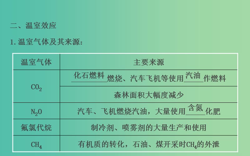 高中化学 1.1空气质量的改善课件 苏教版选修1.ppt_第3页