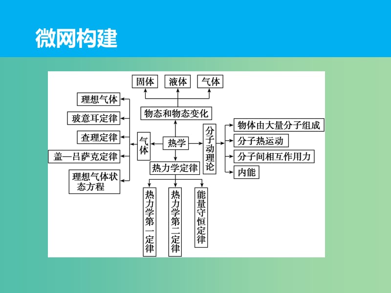 高三物理二轮复习 专题十四 分子动理论 气体及热力学定律课件.ppt_第2页