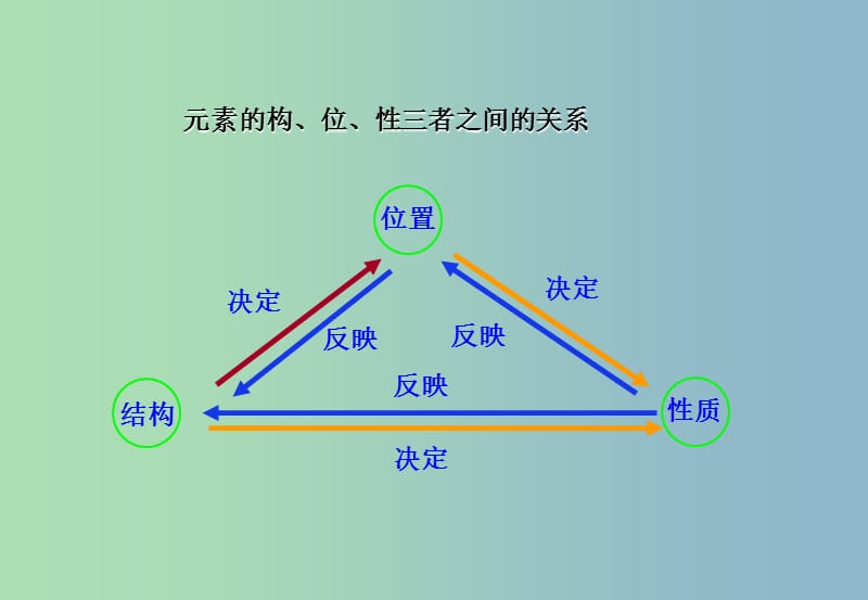 高中化学 第1章 第2节 元素周期律4课件 新人教版必修2.ppt_第3页