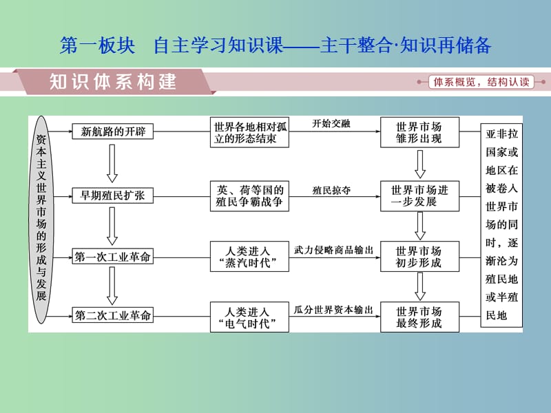 高三历史一轮复习专题九走向世界的资本主义市场专题整合提升课件新人教版.ppt_第2页