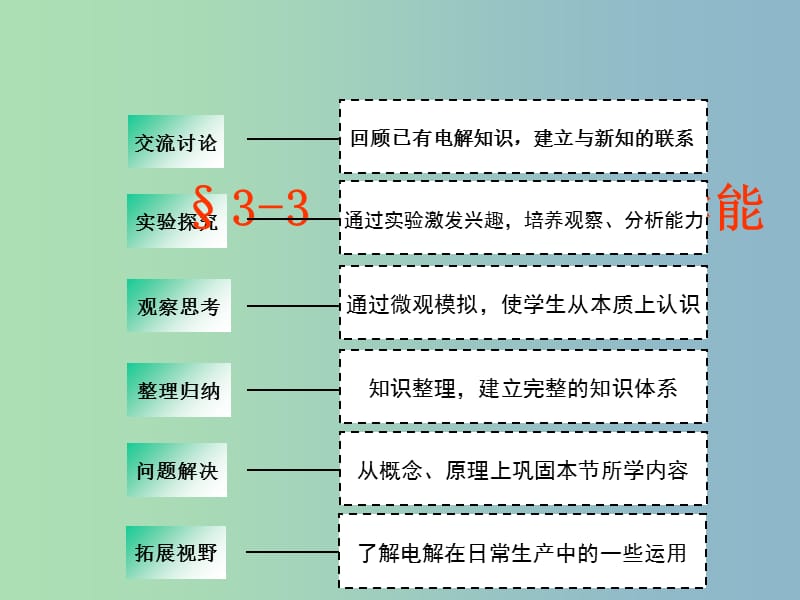 高中化学 2.3电能转化为化学能课件 苏教版必修2.ppt_第3页