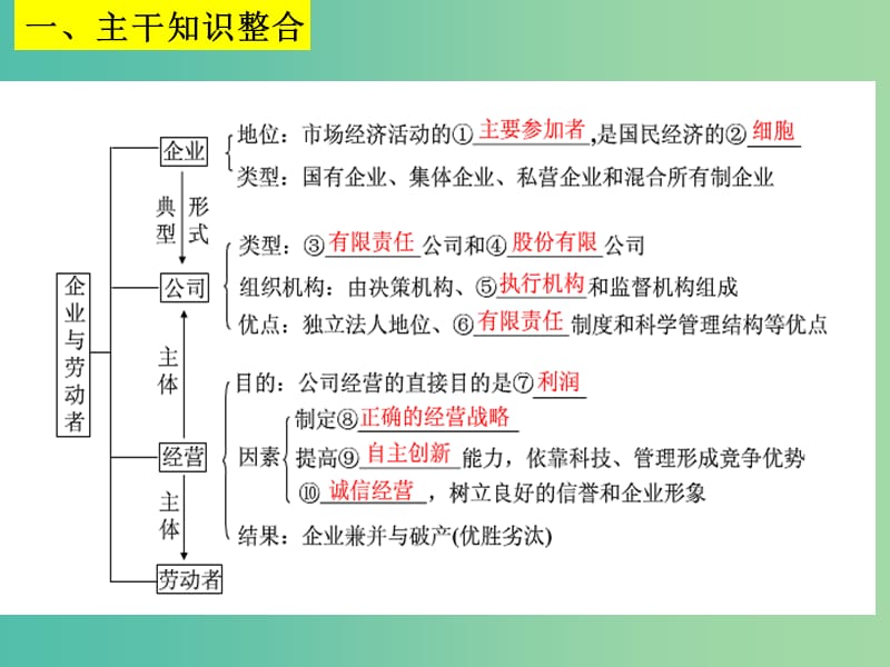 高三政治一轮复习 5.1企业的经营课件 新人教版必修1.ppt_第3页