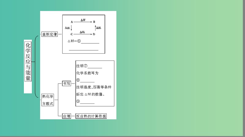 高中化学 第1章 化学反应与能量变化知识网络构建课件 鲁科版选修4.ppt_第3页