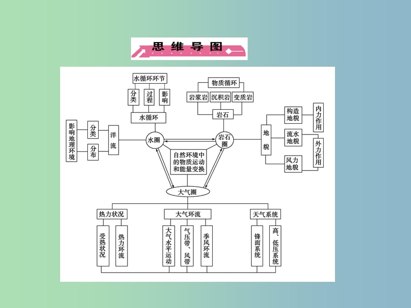 高三地理一轮复习 第2单元 第1讲 自然环境中的物质运动和能量交换课件 湘教版必修1.ppt_第3页