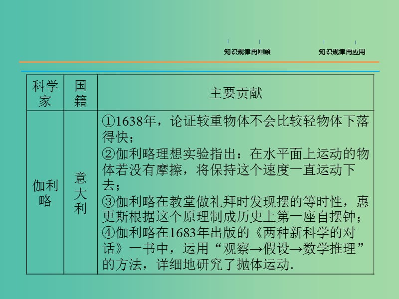 高三物理二轮复习 考前冲刺 重点知识回顾 再记物理学史课件.ppt_第2页