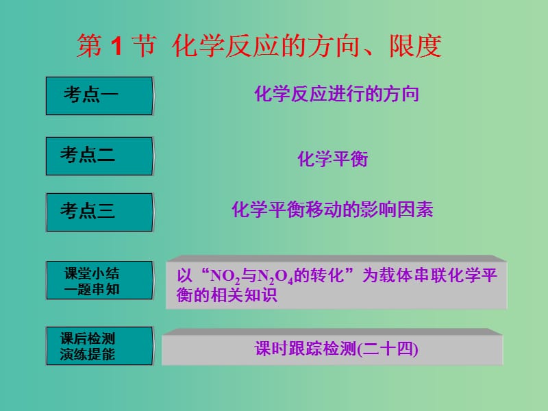 高中化学一轮复习 第7章 化学反应的方向、限度与速率 第1节 化学反应的方向、限度课件 鲁教版.ppt_第2页