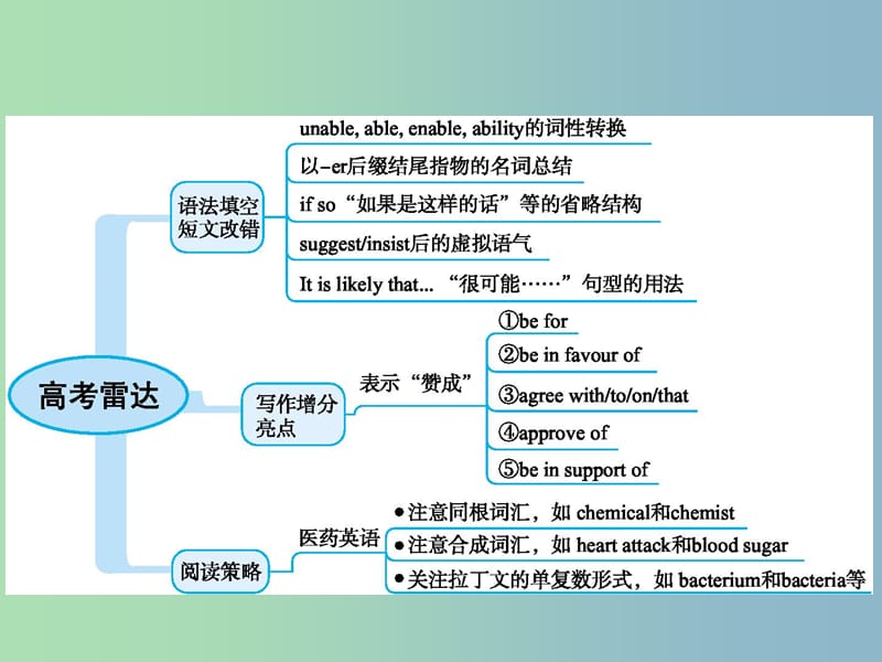 高三英语一轮复习模块七Unit2Fitforlife课件牛津译林版.ppt_第2页