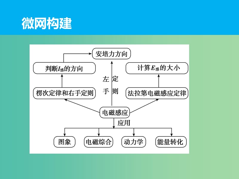 高三物理二轮复习 专题十 电磁感应定律的综合应用课件.ppt_第2页