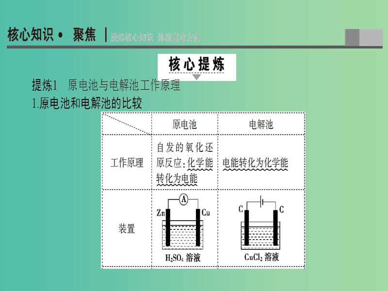 高三化学二轮复习 第1部分 专题2 化学基本理论 突破点7 原电池与电解池课件.ppt_第2页