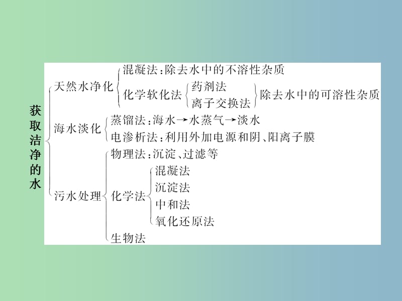 高中化学 第二单元 化学与资源开发利用课件 新人教版选修2 .ppt_第2页