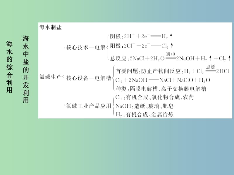 高中化学 第二单元 化学与资源开发利用课件 新人教版选修2 .ppt_第3页