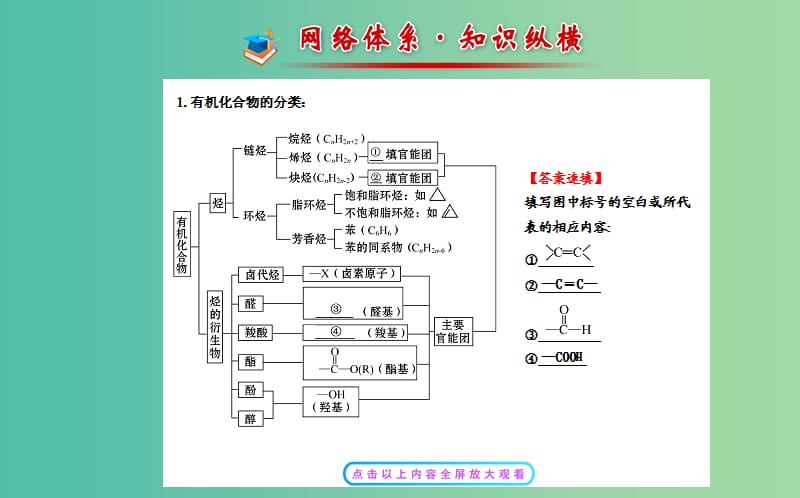 高中化学 阶段复习课课件1 鲁科版选修5.ppt_第2页