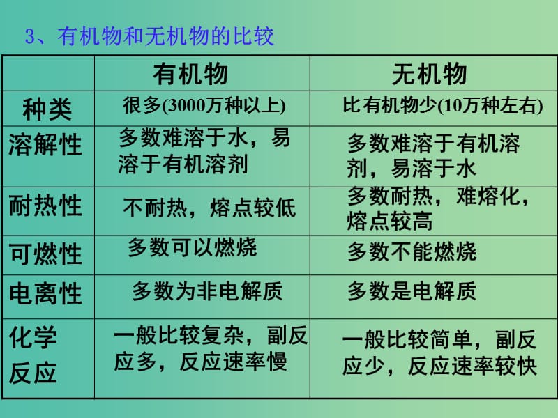 高中化学 有机化学基础 第一章 认识有机化合物（结合必修2综合入门）课件 新人教版选修5.ppt_第3页