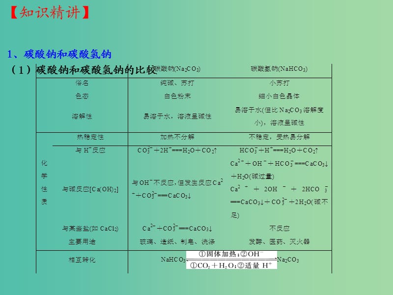 高三化学一轮复习 3.2 钠的其他常见化合物 碱金属元素课件.ppt_第2页