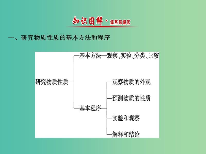 高中化学 第1课 认识化学科学模块复习课课件 鲁科版必修1.ppt_第2页