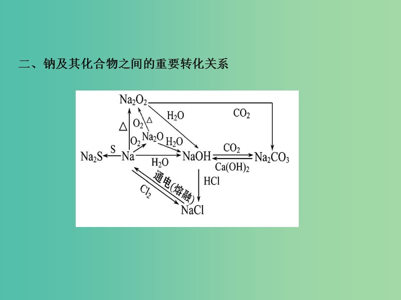 高中化学 第1课 认识化学科学模块复习课课件 鲁科版必修1.ppt_第3页