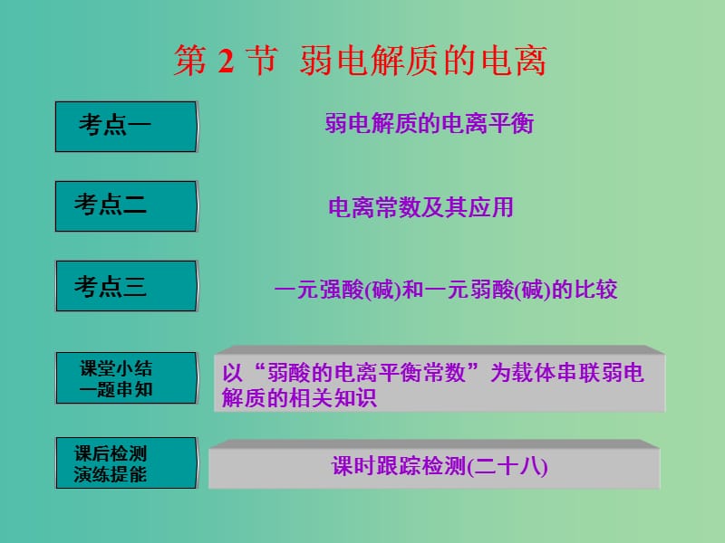 高中化学一轮复习 第8章 物质在水溶液中的行为 第2节 弱电解质的电离课件 鲁教版.ppt_第1页