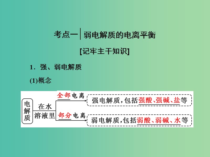 高中化学一轮复习 第8章 物质在水溶液中的行为 第2节 弱电解质的电离课件 鲁教版.ppt_第3页